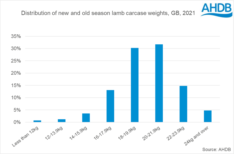 Sheep carcase weight graph